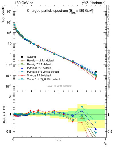 Plot of x in 189 GeV ee collisions