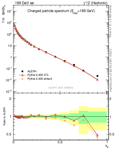Plot of x in 189 GeV ee collisions