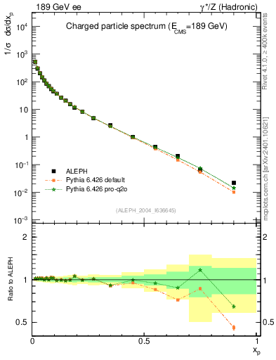 Plot of x in 189 GeV ee collisions