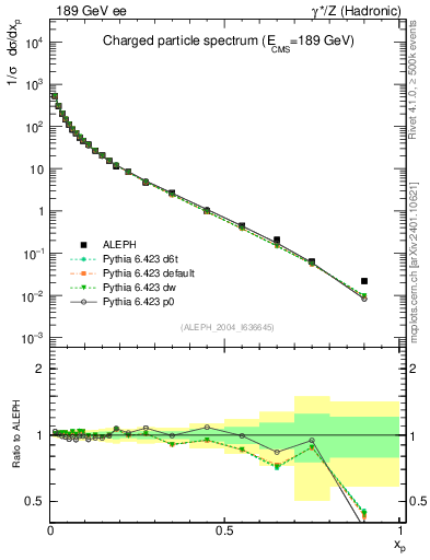 Plot of x in 189 GeV ee collisions