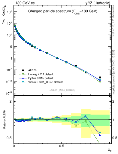 Plot of xE in 189 GeV ee collisions