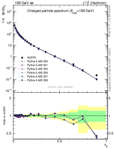 Plot of xE in 189 GeV ee collisions