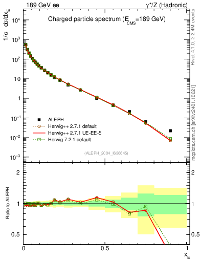 Plot of xE in 189 GeV ee collisions