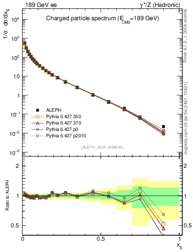 Plot of xE in 189 GeV ee collisions