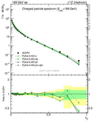 Plot of xE in 189 GeV ee collisions