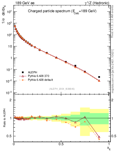 Plot of xE in 189 GeV ee collisions