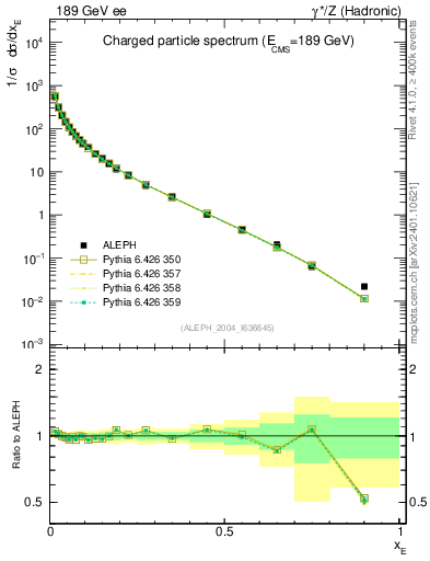 Plot of xE in 189 GeV ee collisions