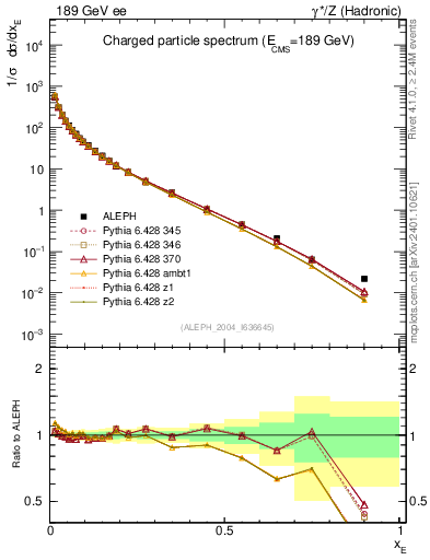Plot of xE in 189 GeV ee collisions