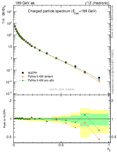 Plot of xE in 189 GeV ee collisions