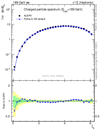 Plot of xln in 189 GeV ee collisions