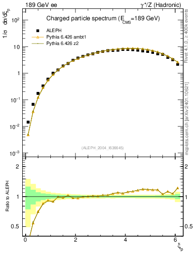 Plot of xln in 189 GeV ee collisions