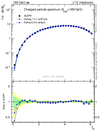 Plot of xln in 189 GeV ee collisions