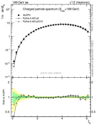 Plot of xln in 189 GeV ee collisions