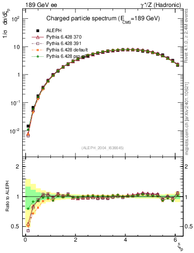 Plot of xln in 189 GeV ee collisions