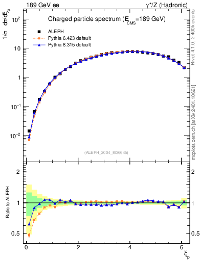 Plot of xln in 189 GeV ee collisions