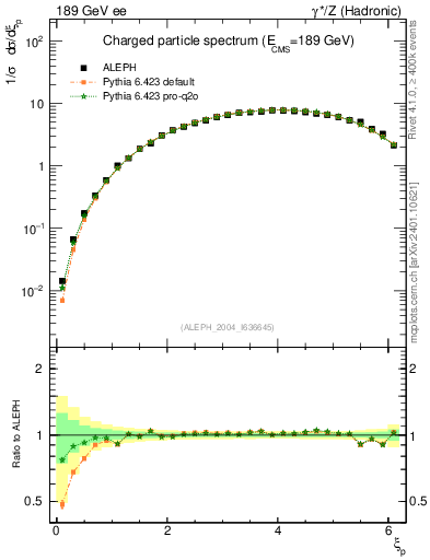 Plot of xln in 189 GeV ee collisions