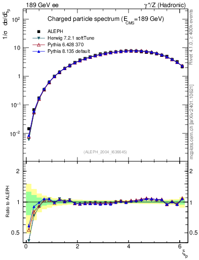 Plot of xln in 189 GeV ee collisions