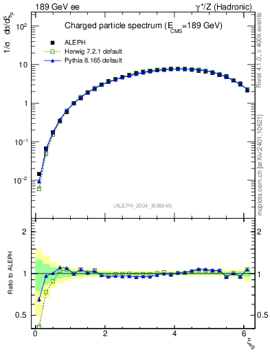 Plot of xln in 189 GeV ee collisions