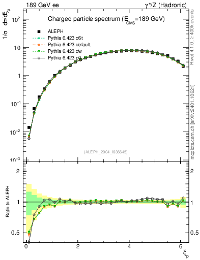 Plot of xln in 189 GeV ee collisions