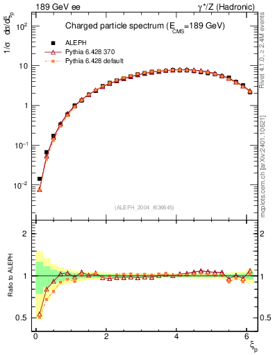 Plot of xln in 189 GeV ee collisions