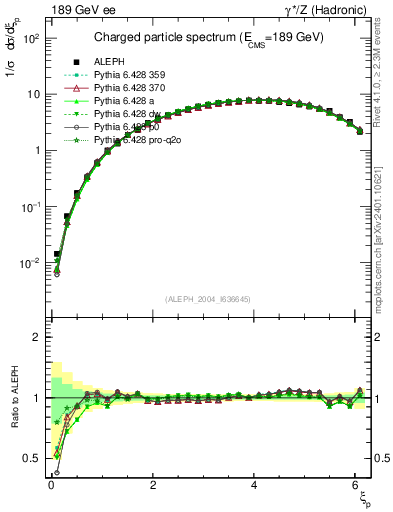 Plot of xln in 189 GeV ee collisions