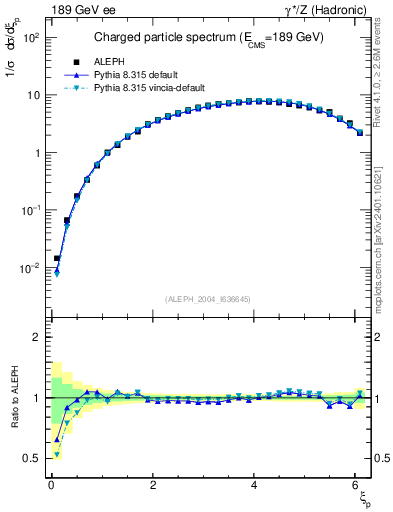 Plot of xln in 189 GeV ee collisions