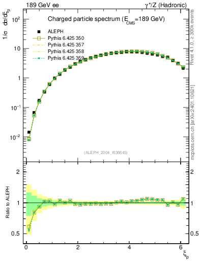 Plot of xln in 189 GeV ee collisions