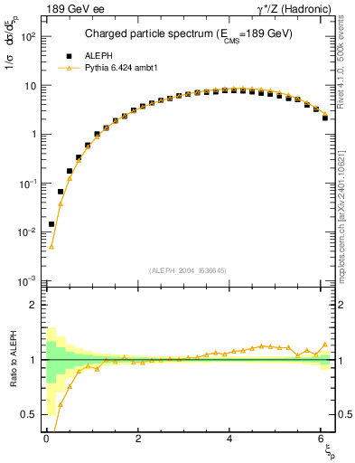Plot of xln in 189 GeV ee collisions