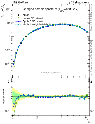 Plot of xln in 189 GeV ee collisions