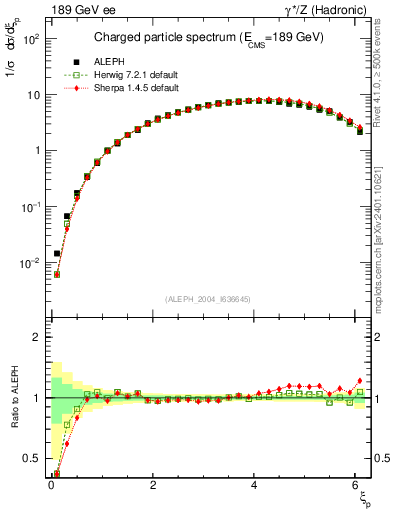 Plot of xln in 189 GeV ee collisions