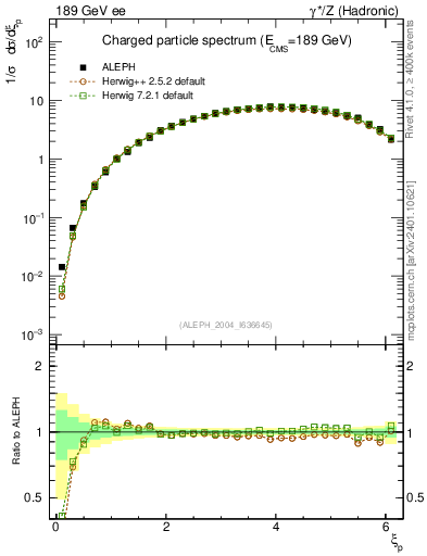 Plot of xln in 189 GeV ee collisions