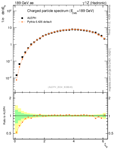 Plot of xln in 189 GeV ee collisions