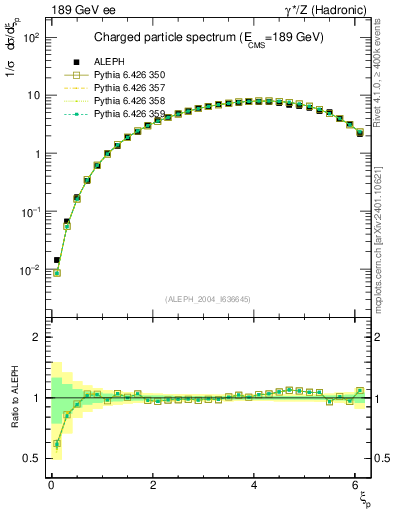 Plot of xln in 189 GeV ee collisions