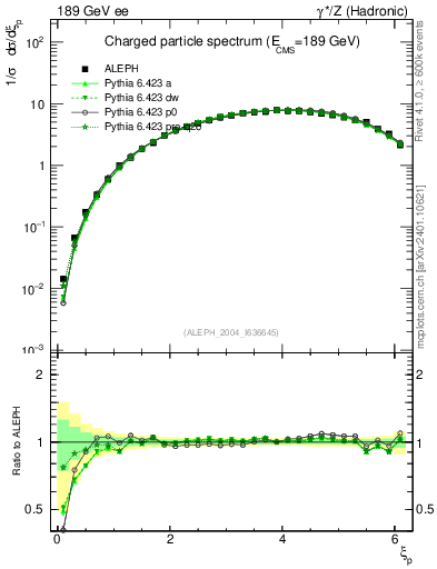 Plot of xln in 189 GeV ee collisions