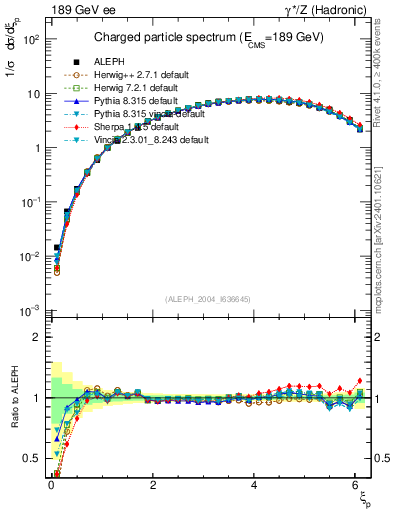 Plot of xln in 189 GeV ee collisions