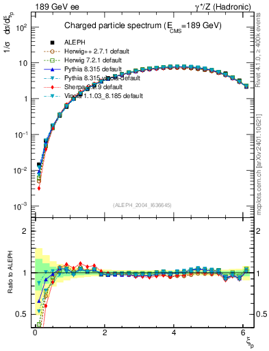 Plot of xln in 189 GeV ee collisions