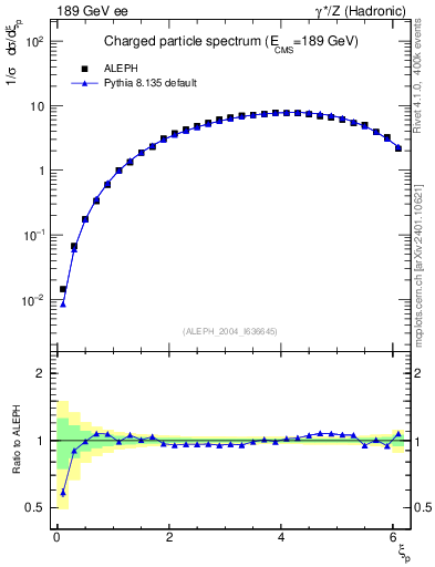 Plot of xln in 189 GeV ee collisions