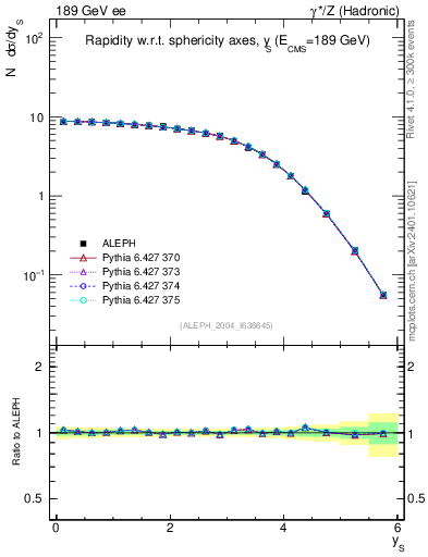 Plot of ySph in 189 GeV ee collisions