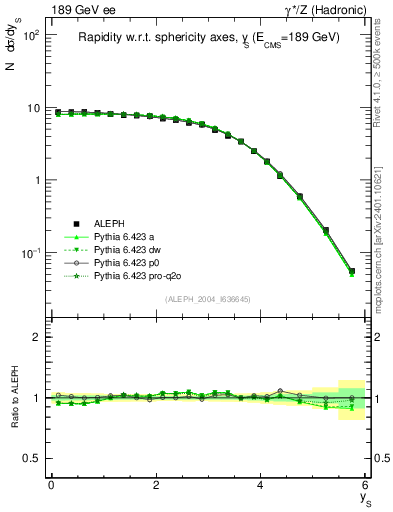 Plot of ySph in 189 GeV ee collisions