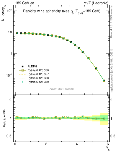 Plot of ySph in 189 GeV ee collisions