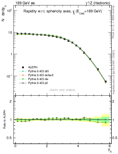 Plot of ySph in 189 GeV ee collisions