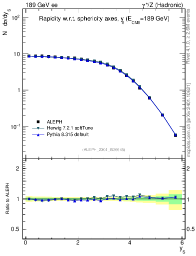 Plot of ySph in 189 GeV ee collisions