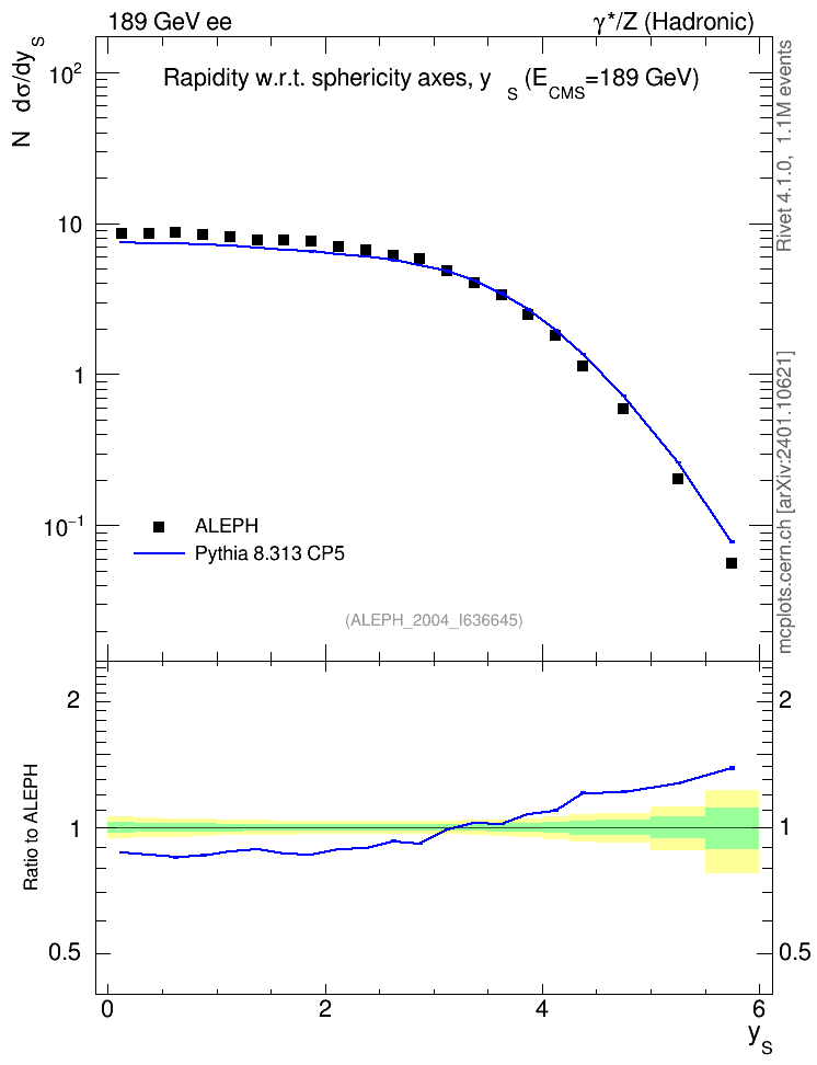 Plot of ySph in 189 GeV ee collisions