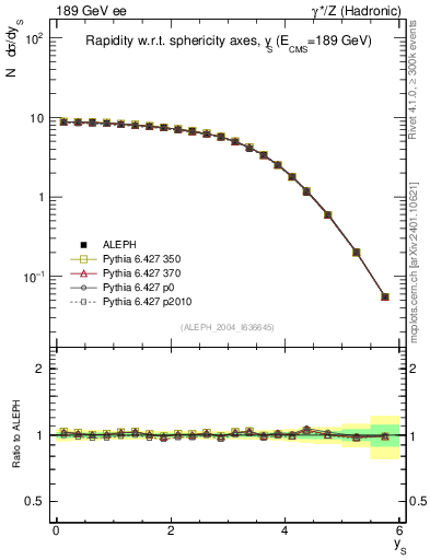Plot of ySph in 189 GeV ee collisions