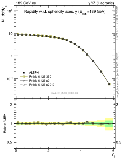 Plot of ySph in 189 GeV ee collisions