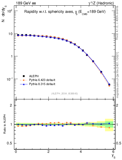 Plot of ySph in 189 GeV ee collisions