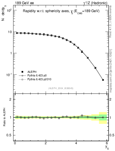 Plot of ySph in 189 GeV ee collisions