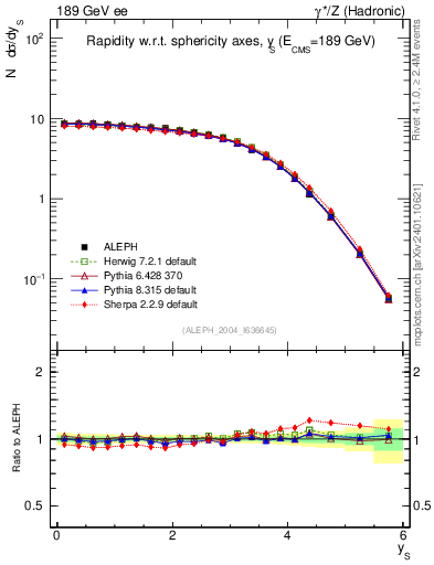 Plot of ySph in 189 GeV ee collisions