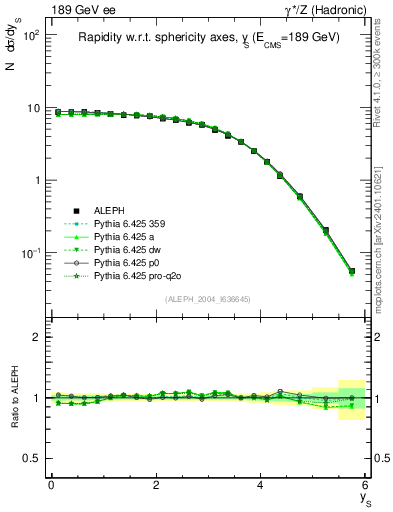 Plot of ySph in 189 GeV ee collisions