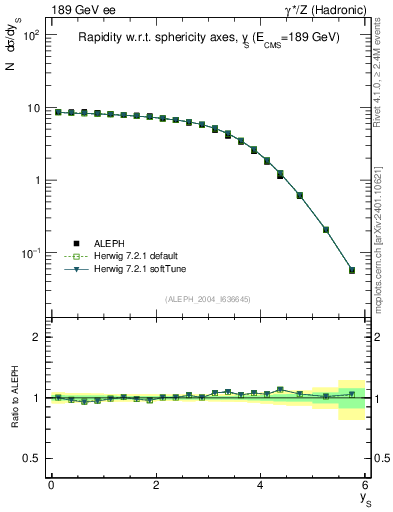 Plot of ySph in 189 GeV ee collisions